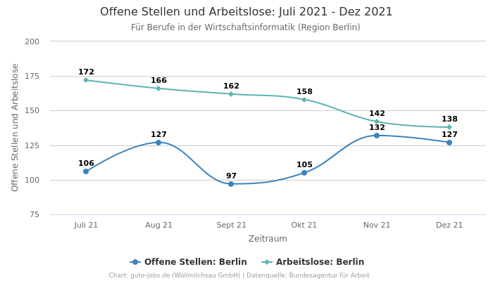 Offene Stellen und Arbeitslose: Juli 2021 - Dez 2021 | Für Berufe in der Wirtschaftsinformatik | Region Berlin