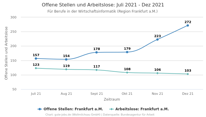 Offene Stellen und Arbeitslose: Juli 2021 - Dez 2021 | Für Berufe in der Wirtschaftsinformatik | Region Frankfurt a.M.