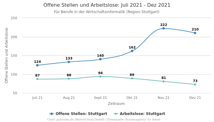 Offene Stellen und Arbeitslose: Juli 2021 - Dez 2021 | Für Berufe in der Wirtschaftsinformatik | Region Stuttgart