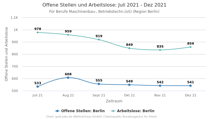 Offene Stellen und Arbeitslose: Juli 2021 - Dez 2021 | Für Berufe Maschinenbau-, Betriebstechn.(oS) | Region Berlin