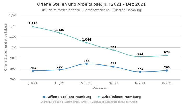 Offene Stellen und Arbeitslose: Juli 2021 - Dez 2021 | Für Berufe Maschinenbau-, Betriebstechn.(oS) | Region Hamburg