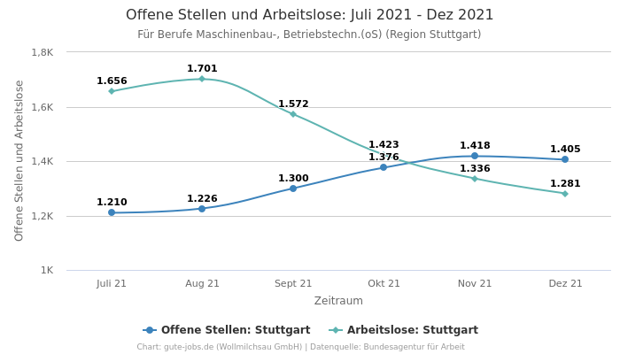 Offene Stellen und Arbeitslose: Juli 2021 - Dez 2021 | Für Berufe Maschinenbau-, Betriebstechn.(oS) | Region Stuttgart