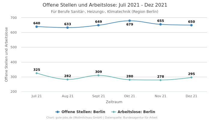 Offene Stellen und Arbeitslose: Juli 2021 - Dez 2021 | Für Berufe Sanitär-, Heizungs-, Klimatechnik | Region Berlin