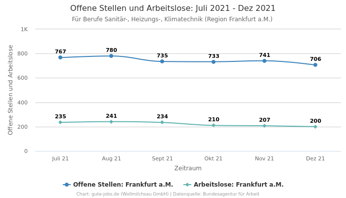 Offene Stellen und Arbeitslose: Juli 2021 - Dez 2021 | Für Berufe Sanitär-, Heizungs-, Klimatechnik | Region Frankfurt a.M.