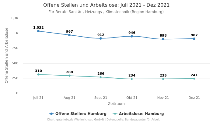 Offene Stellen und Arbeitslose: Juli 2021 - Dez 2021 | Für Berufe Sanitär-, Heizungs-, Klimatechnik | Region Hamburg