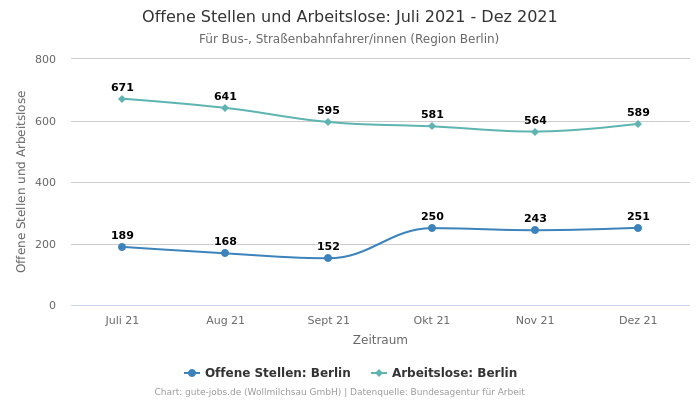 Offene Stellen und Arbeitslose: Juli 2021 - Dez 2021 | Für Bus-, Straßenbahnfahrer/innen | Region Berlin