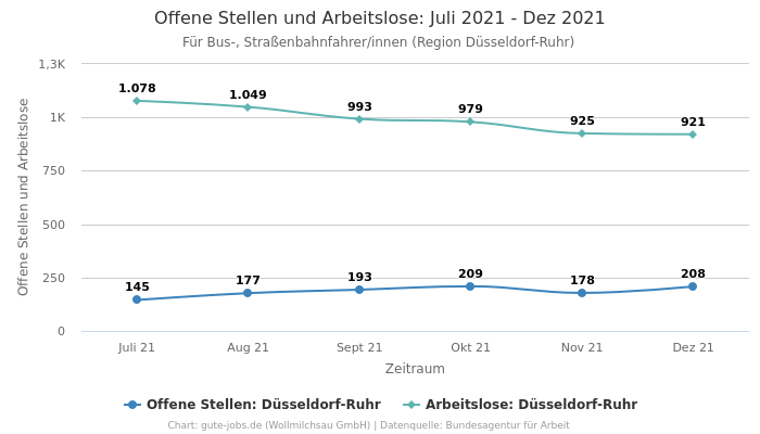 Offene Stellen und Arbeitslose: Juli 2021 - Dez 2021 | Für Bus-, Straßenbahnfahrer/innen | Region Düsseldorf-Ruhr