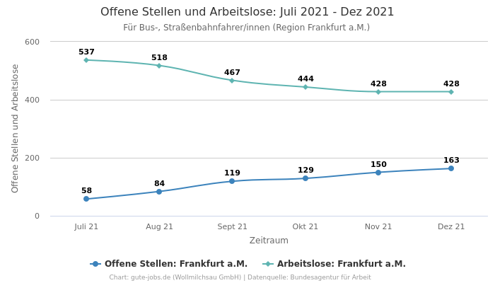 Offene Stellen und Arbeitslose: Juli 2021 - Dez 2021 | Für Bus-, Straßenbahnfahrer/innen | Region Frankfurt a.M.