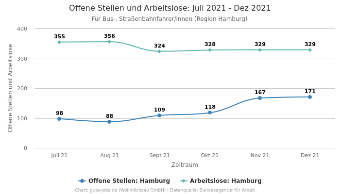 Offene Stellen und Arbeitslose: Juli 2021 - Dez 2021 | Für Bus-, Straßenbahnfahrer/innen | Region Hamburg