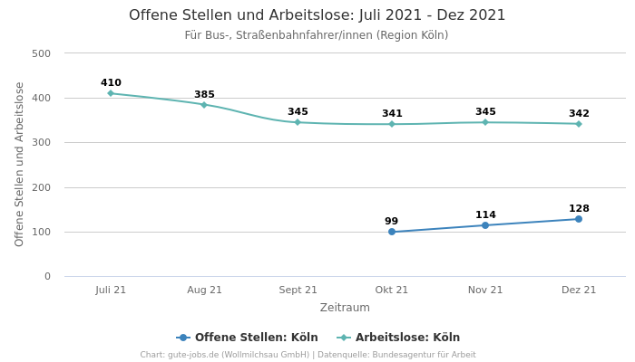 Offene Stellen und Arbeitslose: Juli 2021 - Dez 2021 | Für Bus-, Straßenbahnfahrer/innen | Region Köln