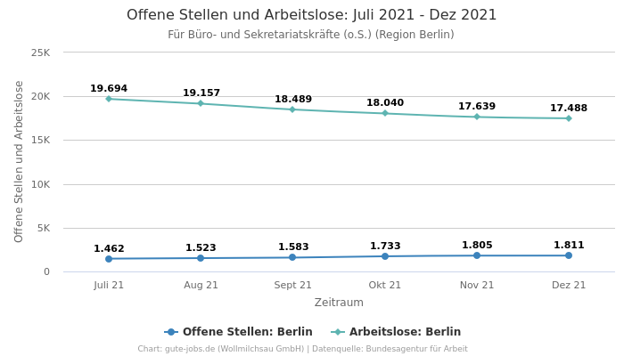 Offene Stellen und Arbeitslose: Juli 2021 - Dez 2021 | Für Büro- und Sekretariatskräfte (o.S.) | Region Berlin