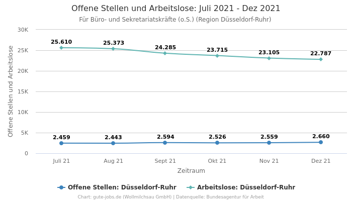 Offene Stellen und Arbeitslose: Juli 2021 - Dez 2021 | Für Büro- und Sekretariatskräfte (o.S.) | Region Düsseldorf-Ruhr