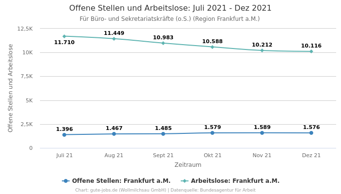 Offene Stellen und Arbeitslose: Juli 2021 - Dez 2021 | Für Büro- und Sekretariatskräfte (o.S.) | Region Frankfurt a.M.