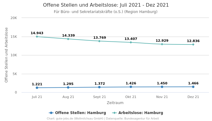 Offene Stellen und Arbeitslose: Juli 2021 - Dez 2021 | Für Büro- und Sekretariatskräfte (o.S.) | Region Hamburg