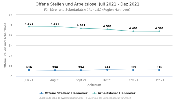 Offene Stellen und Arbeitslose: Juli 2021 - Dez 2021 | Für Büro- und Sekretariatskräfte (o.S.) | Region Hannover