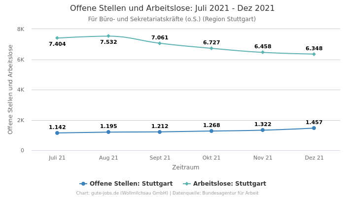 Offene Stellen und Arbeitslose: Juli 2021 - Dez 2021 | Für Büro- und Sekretariatskräfte (o.S.) | Region Stuttgart