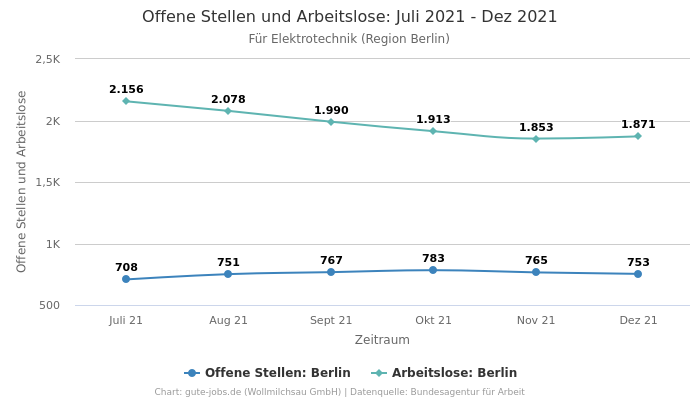 Offene Stellen und Arbeitslose: Juli 2021 - Dez 2021 | Für Elektrotechnik | Region Berlin