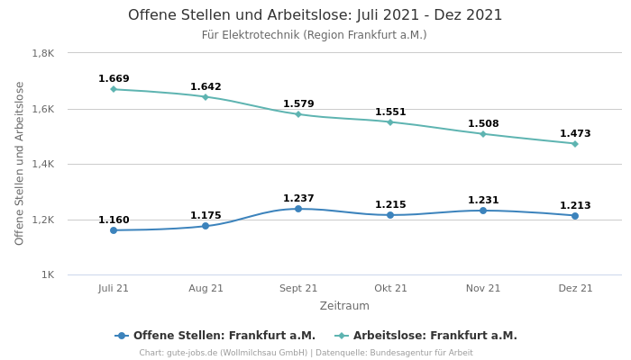 Offene Stellen und Arbeitslose: Juli 2021 - Dez 2021 | Für Elektrotechnik | Region Frankfurt a.M.