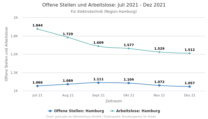 Offene Stellen und Arbeitslose: Juli 2021 - Dez 2021 | Für Elektrotechnik | Region Hamburg