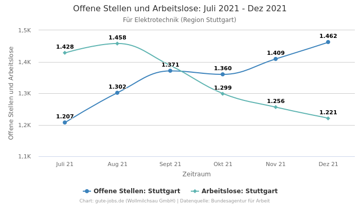 Offene Stellen und Arbeitslose: Juli 2021 - Dez 2021 | Für Elektrotechnik | Region Stuttgart