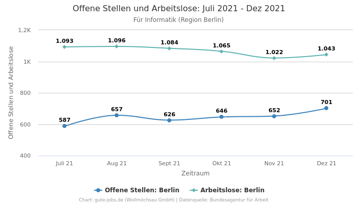 Offene Stellen und Arbeitslose: Juli 2021 - Dez 2021 | Für Informatik | Region Berlin