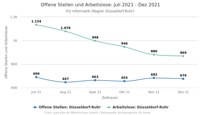 Offene Stellen und Arbeitslose: Juli 2021 - Dez 2021 | Für Informatik | Region Düsseldorf-Ruhr