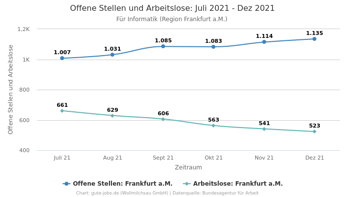 Offene Stellen und Arbeitslose: Juli 2021 - Dez 2021 | Für Informatik | Region Frankfurt a.M.