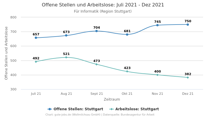 Offene Stellen und Arbeitslose: Juli 2021 - Dez 2021 | Für Informatik | Region Stuttgart