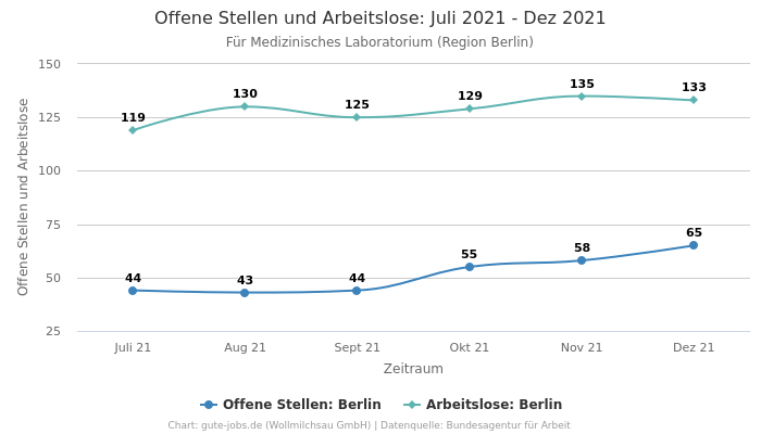 Offene Stellen und Arbeitslose: Juli 2021 - Dez 2021 | Für Medizinisches Laboratorium | Region Berlin
