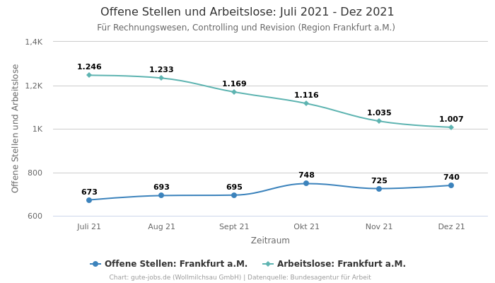 Offene Stellen und Arbeitslose: Juli 2021 - Dez 2021 | Für Rechnungswesen, Controlling und Revision | Region Frankfurt a.M.