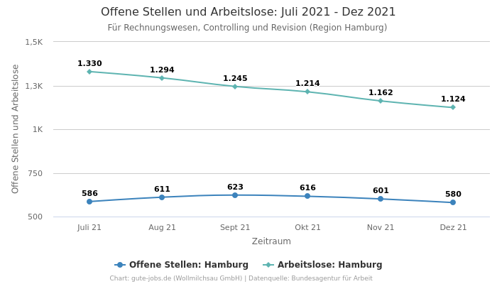 Offene Stellen und Arbeitslose: Juli 2021 - Dez 2021 | Für Rechnungswesen, Controlling und Revision | Region Hamburg