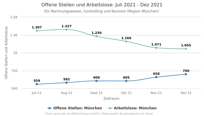 Offene Stellen und Arbeitslose: Juli 2021 - Dez 2021 | Für Rechnungswesen, Controlling und Revision | Region München