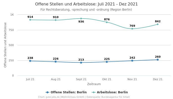 Offene Stellen und Arbeitslose: Juli 2021 - Dez 2021 | Für Rechtsberatung, -sprechung und -ordnung | Region Berlin