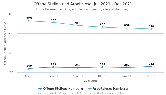 Offene Stellen und Arbeitslose: Juli 2021 - Dez 2021 | Für Softwareentwicklung und Programmierung | Region Hamburg
