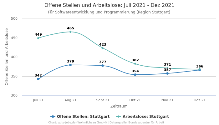 Offene Stellen und Arbeitslose: Juli 2021 - Dez 2021 | Für Softwareentwicklung und Programmierung | Region Stuttgart