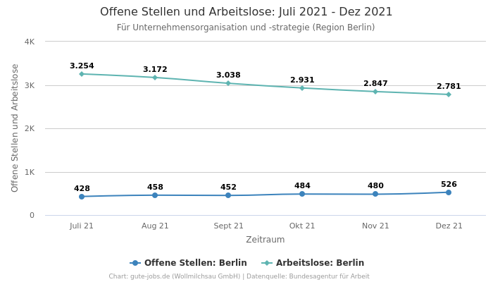 Offene Stellen und Arbeitslose: Juli 2021 - Dez 2021 | Für Unternehmensorganisation und -strategie | Region Berlin