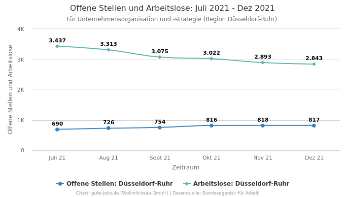 Offene Stellen und Arbeitslose: Juli 2021 - Dez 2021 | Für Unternehmensorganisation und -strategie | Region Düsseldorf-Ruhr