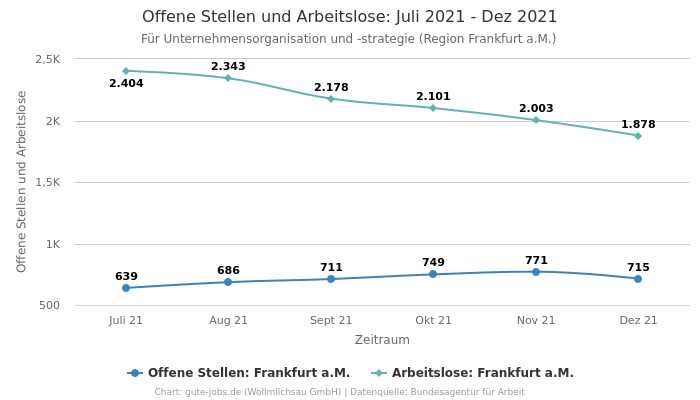 Offene Stellen und Arbeitslose: Juli 2021 - Dez 2021 | Für Unternehmensorganisation und -strategie | Region Frankfurt a.M.
