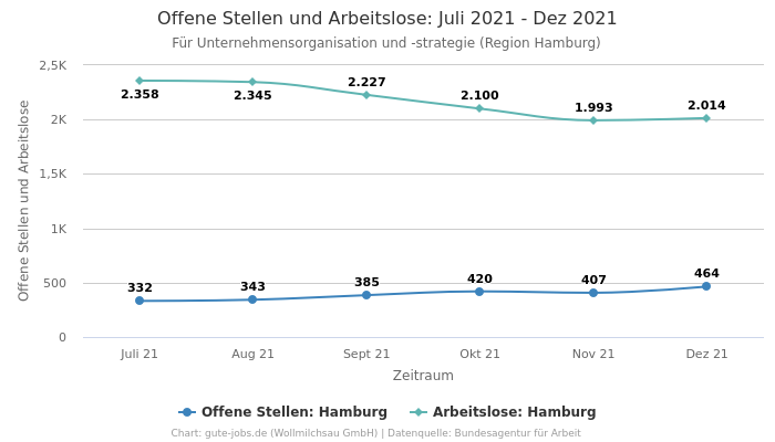 Offene Stellen und Arbeitslose: Juli 2021 - Dez 2021 | Für Unternehmensorganisation und -strategie | Region Hamburg