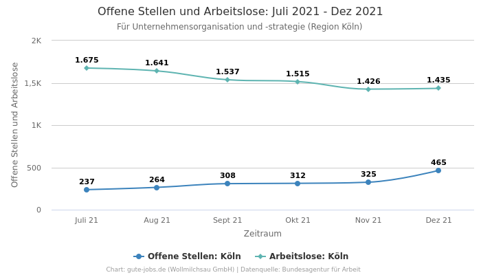 Offene Stellen und Arbeitslose: Juli 2021 - Dez 2021 | Für Unternehmensorganisation und -strategie | Region Köln