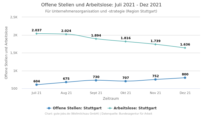 Offene Stellen und Arbeitslose: Juli 2021 - Dez 2021 | Für Unternehmensorganisation und -strategie | Region Stuttgart
