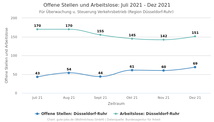 Offene Stellen und Arbeitslose: Juli 2021 - Dez 2021 | Für Überwachung u. Steuerung Verkehrsbetrieb | Region Düsseldorf-Ruhr