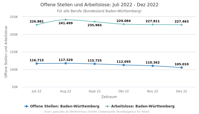 Offene Stellen und Arbeitslose: Juli 2022 - Dez 2022 | Für alle Berufe | Bundesland Baden-Württemberg