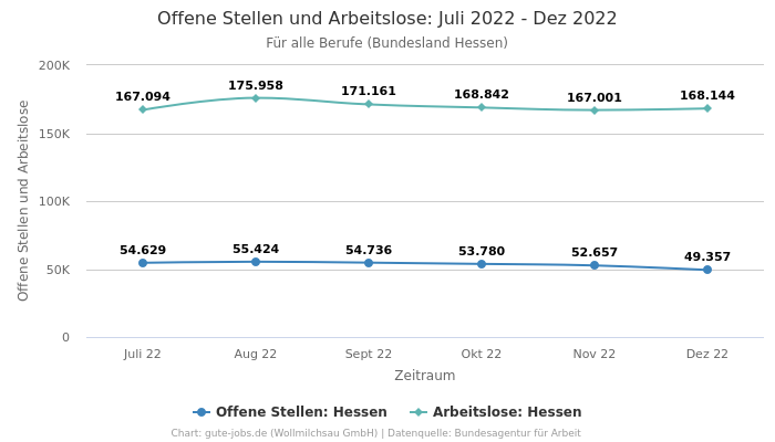 Offene Stellen und Arbeitslose: Juli 2022 - Dez 2022 | Für alle Berufe | Bundesland Hessen