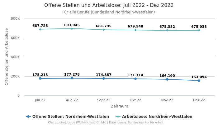 Offene Stellen und Arbeitslose: Juli 2022 - Dez 2022 | Für alle Berufe | Bundesland Nordrhein-Westfalen