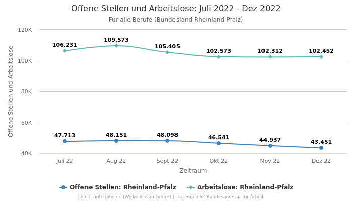 Offene Stellen und Arbeitslose: Juli 2022 - Dez 2022 | Für alle Berufe | Bundesland Rheinland-Pfalz