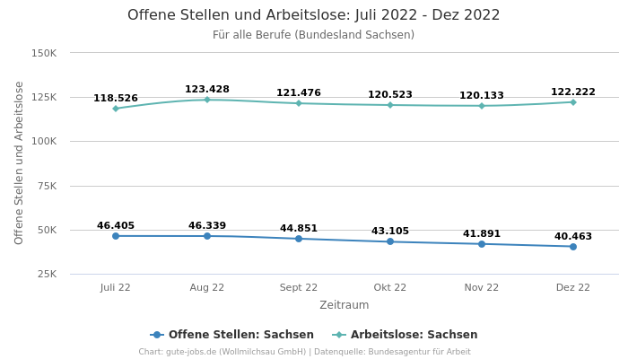 Offene Stellen und Arbeitslose: Juli 2022 - Dez 2022 | Für alle Berufe | Bundesland Sachsen