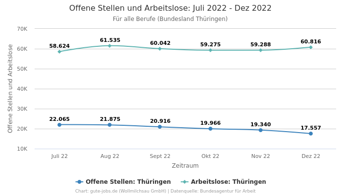 Offene Stellen und Arbeitslose: Juli 2022 - Dez 2022 | Für alle Berufe | Bundesland Thüringen