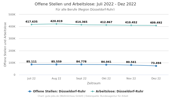 Offene Stellen und Arbeitslose: Juli 2022 - Dez 2022 | Für alle Berufe | Region Düsseldorf-Ruhr