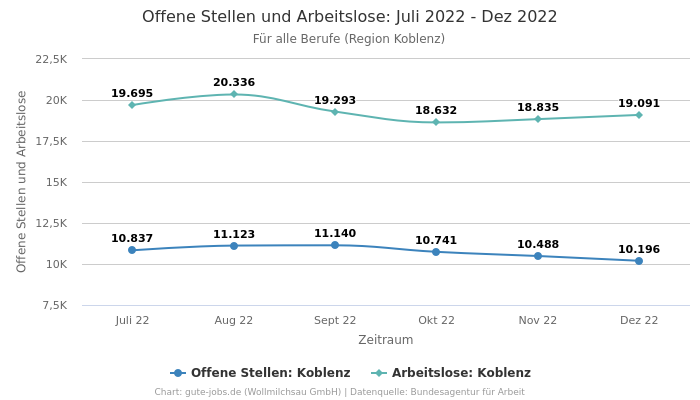 Offene Stellen und Arbeitslose: Juli 2022 - Dez 2022 | Für alle Berufe | Region Koblenz